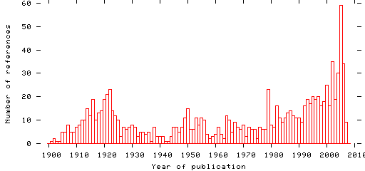 Distribution of publication dates