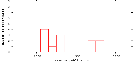 Distribution of publication dates