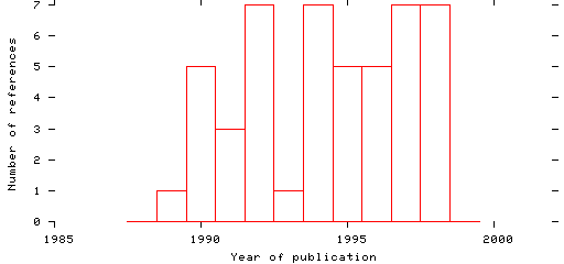 Distribution of publication dates