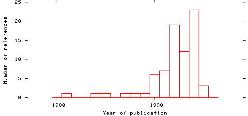 Distribution of publication dates