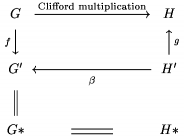        $\define \bottomarrow{@<<\pretend\beta \haswidth{
       \text{ Clifford multiplication}}<} \CD G @>\text{Clifford
       multiplication}>>H \\ @VfVV @AAgA \\G'\bottomarrow H'\\@|@.\\
       G*@=H*\endCD$