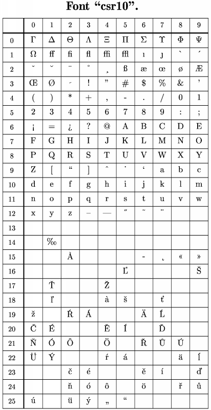 \font\zoa=cmb10 scaled \magstep3 
\newcount\p\p=0\newcount\ps\ps=0 
\def\zn{&&\za\char\p\global\advance\p by1\global\advance\ps by1} 
\def\przn{&&\global\advance\ps by 1} 
\newdimen\w\newcount\pr\pr=0\newcount\kon\kon=9 
\def\riadok{\ifnum\ps<\kon \zn\riadok 
               \else \ifnum\ps<9 \przn\riadok\else  
          &\cr\fi\fi} 
\def\riad{&\rm\the\pr\riadok} 
\def\ri{\riad\noalign{\hrule}\global\ps=0\global\advance\pr by 1} 
\def\tabulka{\ifnum\pr<24 \ri\tabulka\fi} 
 
\def\rtt#1#2#3{\w=#3mm\multiply\w by11\font\za=#1 scaled \magstep1 
\centerline{ 
\vbox{\hbox to \w{\hfil\zoa Font ``#1''.\hfil}\vskip0.4cm  
\offinterlineskip 
\halign{\vrule##&\vbox to #2mm{\vfil\hbox to #3mm{\hfil##\hfil}\vfil} 
&\vrule width0.05cm##&&\vbox to #2mm{\vfil\hbox to #3mm{\strut\hfil##\hfil}\vfil}&\vrule##\cr 
\noalign{\hrule} 
&&&0&&1&&2&&3&&4&&5&&6&&7&&8&&9&\cr 
\noalign{\hrule height 0.05cm} 
\tabulka\cr 
\global\kon=5\riad 
\noalign{\hrule} 
}}} 
} 
\rtt{csr10}{7}{9} 